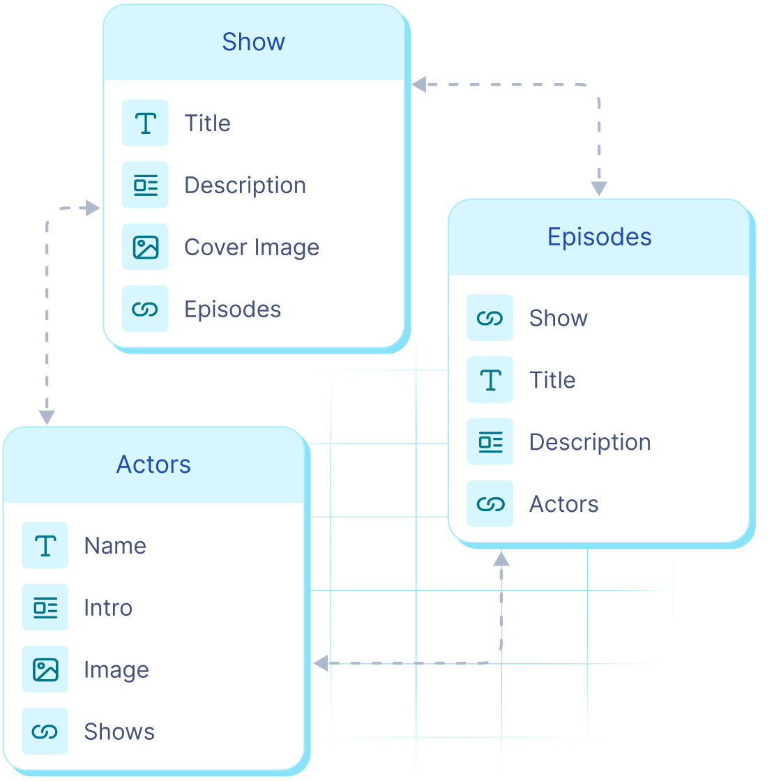 A representation of flexible content modelling in Hygraph